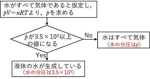 混合気体の圧力