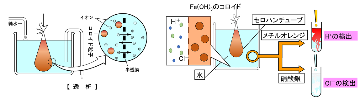 コロイド