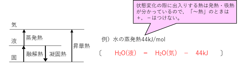 化学変化とエネルギー