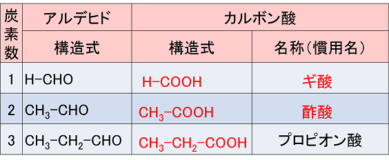 カルボン酸とカルボン酸無水物