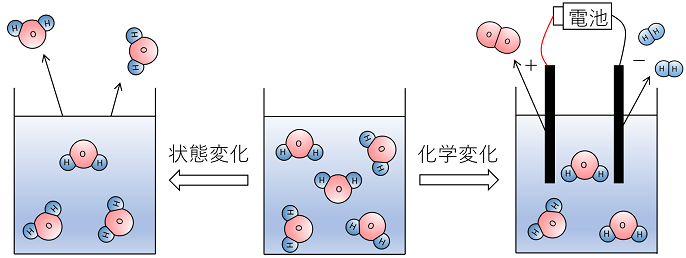 物質と化学変化